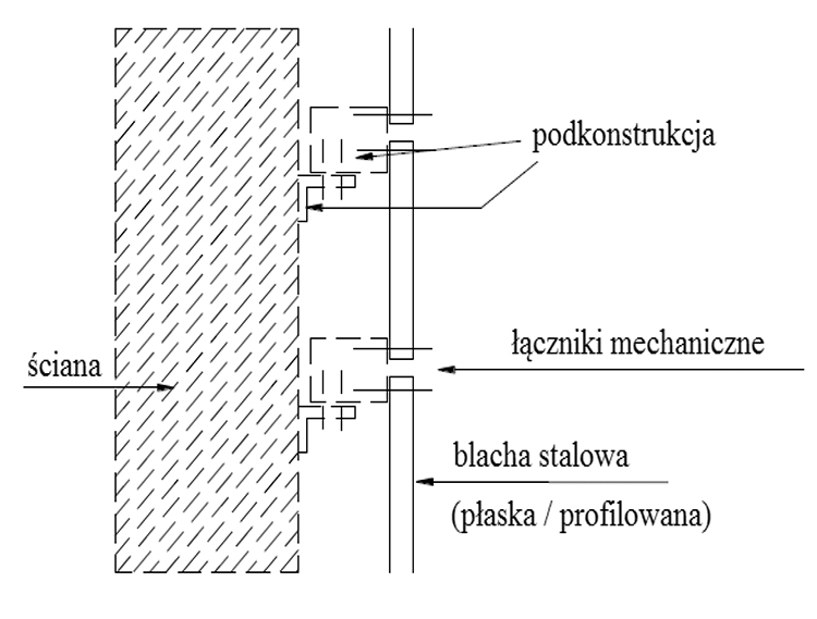 Elewacje Wentylowane Ze Stali - Inżynier Budownictwa